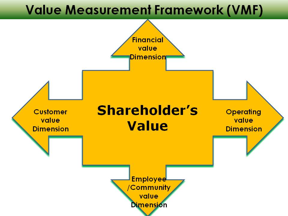 Strategy With Purpose: Purpose-Profit balanced Shareholder Value Strategy
